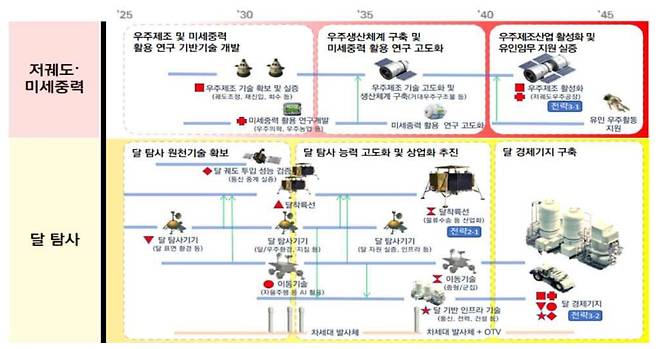 우주항공청의 우주탐사 로드맵./우주청