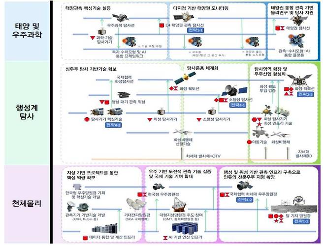 우주항공청의 우주탐사 로드맵./우주청