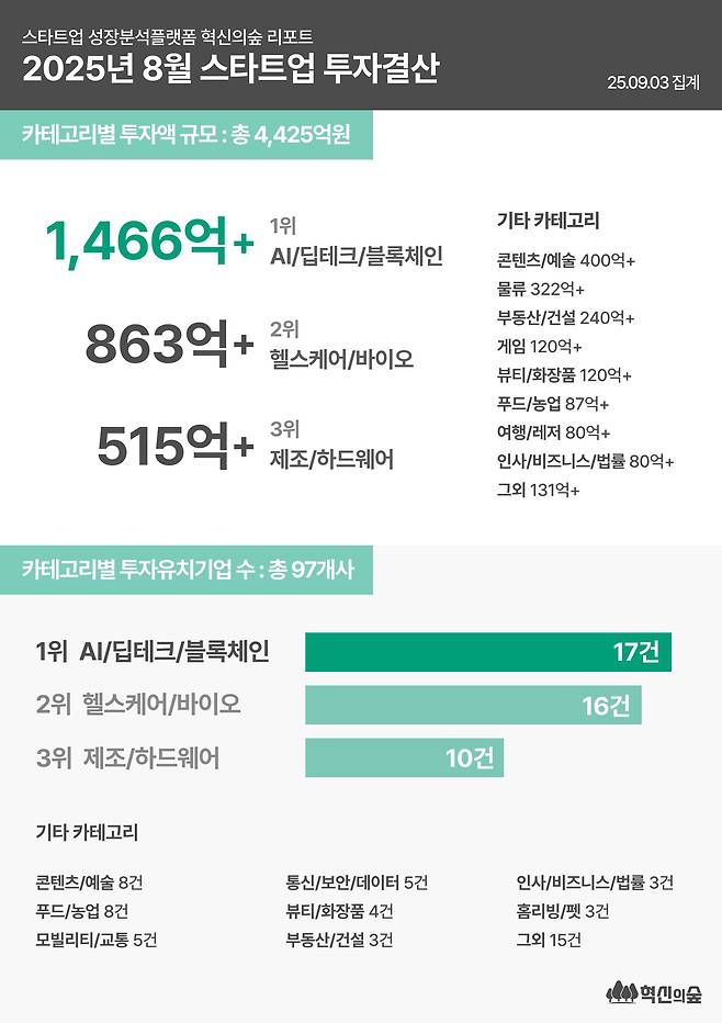 8월 스타트업 투자유치 결산. /마크앤컴퍼니 제공