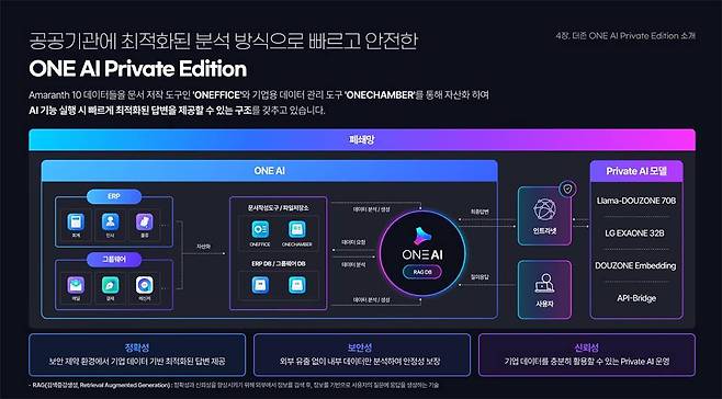 ONE AI는 서비스를 위해 개량된 라마-더존 70B 등을 탑재해 안정적으로 업무 환경을 지원한다 / 출처=더존비즈온