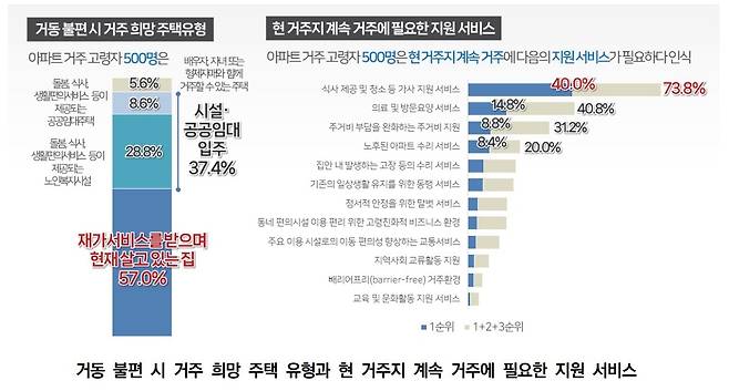 출처: 서울연구원 ‘서울시, 아파트 거주 고령자 생활 지원 위해 주민공동시설 제도 유연화와 정책대안 다양화 모색’
