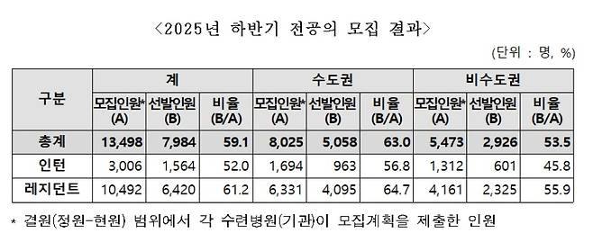 복지부가 2일 공개한 자료에 따르면 2025년도 하반기 전공의 모집으로 전체 전공의 수가 지난 2024년 3월 기준 76.2% 수준을 회복했다. 보건복지부 제공