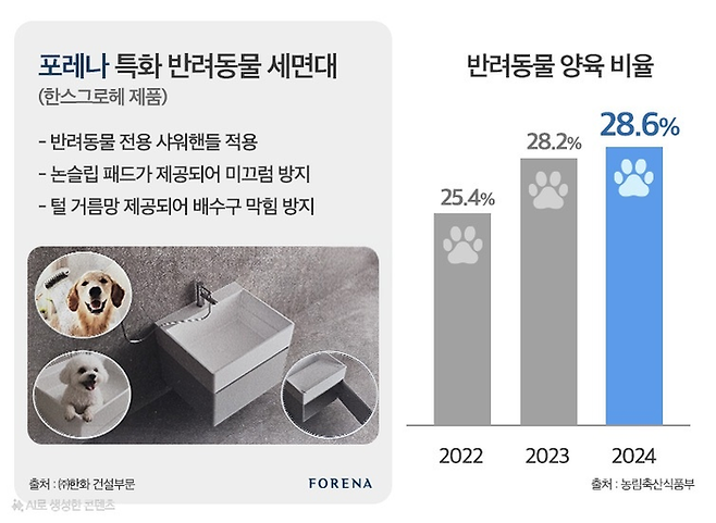 반려동물 양육 가구가 늘어나는 가운데, 건설사들이 반려동물 특화설계를 반영한 아파트를 내놓고 있다. [자료=더피알]