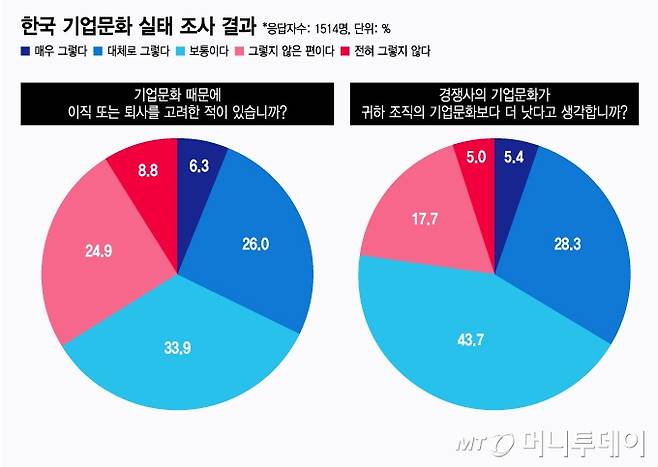 한국 기업문화 실태 조사 결과/그래픽=이지혜