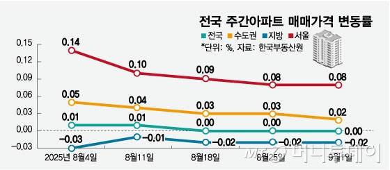 전국 주간아파트 매매가격 변동률/그래픽=임종철