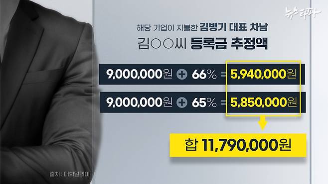 대학알리미 등 대학 정보 공시 사이트를 통해 확인한 결과, 김 씨가 A사로부터 지원받은 등록금은 약 1,179만 원으로 파악된다.