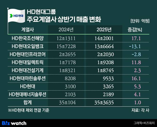 HD현대그룹 주요 계열사 상반기 매출 변화./그래픽=비즈워치