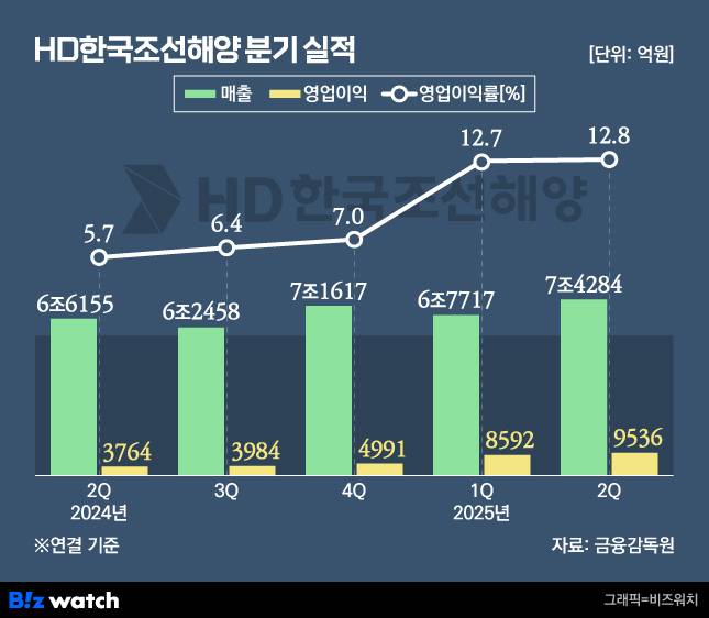 HD한국조선해양 분기 실적 추이./그래픽=비즈워치