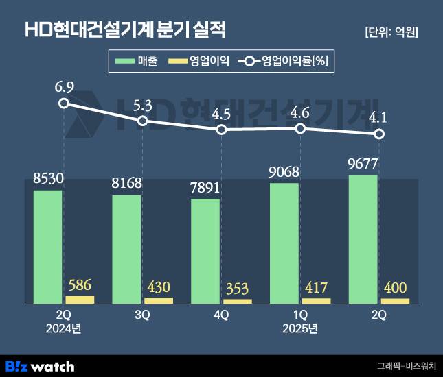 HD현대건설기계 분기 실적 추이./그래픽=비즈워치