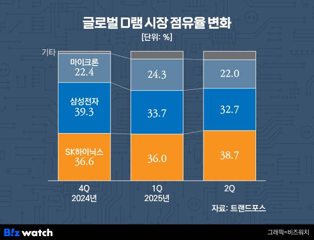 글로벌 D램 시장 점유율 변화./그래픽=비즈워치