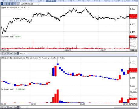 퀀타매트릭스 최근 주가 추이. (자료=KG제로인 엠피닥터)