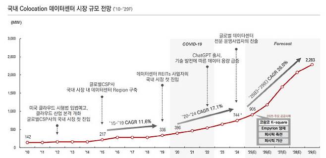 (자료=코람코자산운용 ‘2025년 3분기 상업용 부동산시장 전망 보고서’)