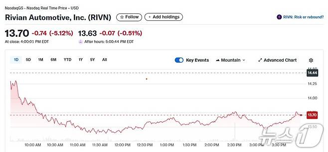 리비안 일일 주가추이 - 야후 파이낸스 갈무리