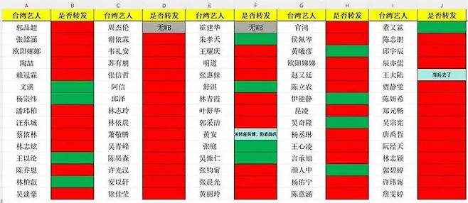 중국 네티즌들이 3일 중국에서 활동하는 대만 연예인들의 리스트를 만들어 전승절 축하 여부에 따라 초록색(참여), 빨간색(미참여)으로 구분해 놓은 표/바이두 캡처