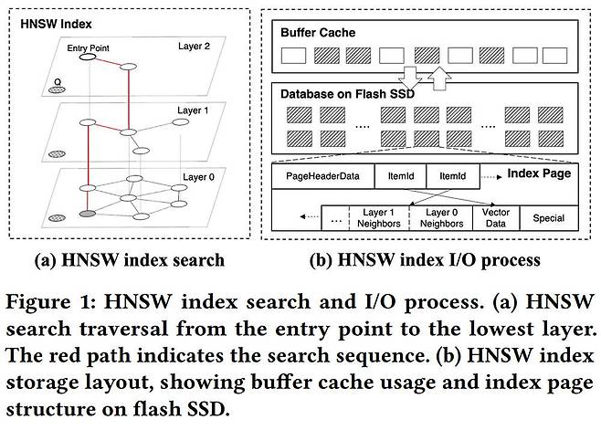 계층적으로 탐색 가능한 작은 세계(HNSW)에 대한 개요, 그림 A의 빨간 선이 벡터 데이터를 찾아내는 경로, 그림 B는 HNSW가 디스크 기반에서 데이터를 읽고 쓰는 전체적인 흐름을 뜻한다 / 출처=서울대 VLDB 연구소