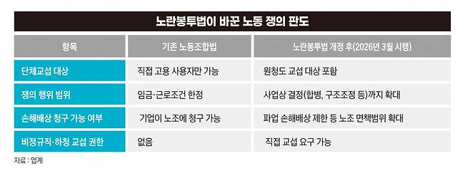 노란봉투법이 바꾼 노동 쟁의 판도. 그래픽=송영 기자