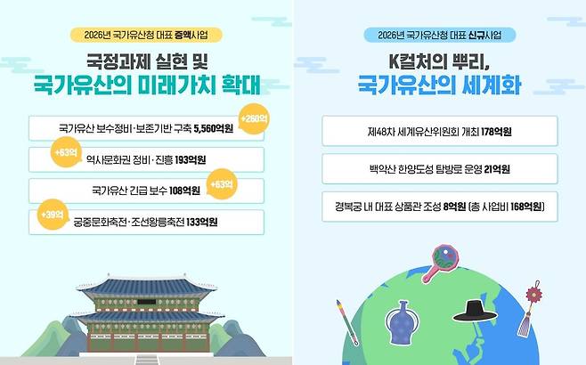 2026년 국가유산청 예산안 설명. 국가유산청 제공