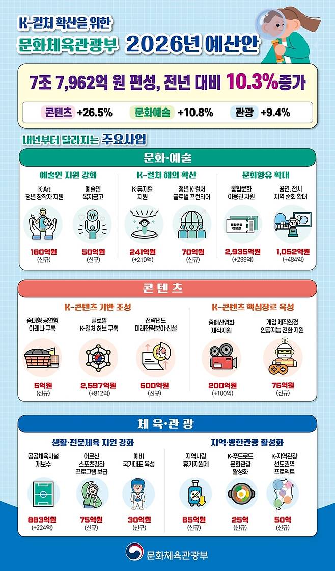 문체부 2026년 예산안