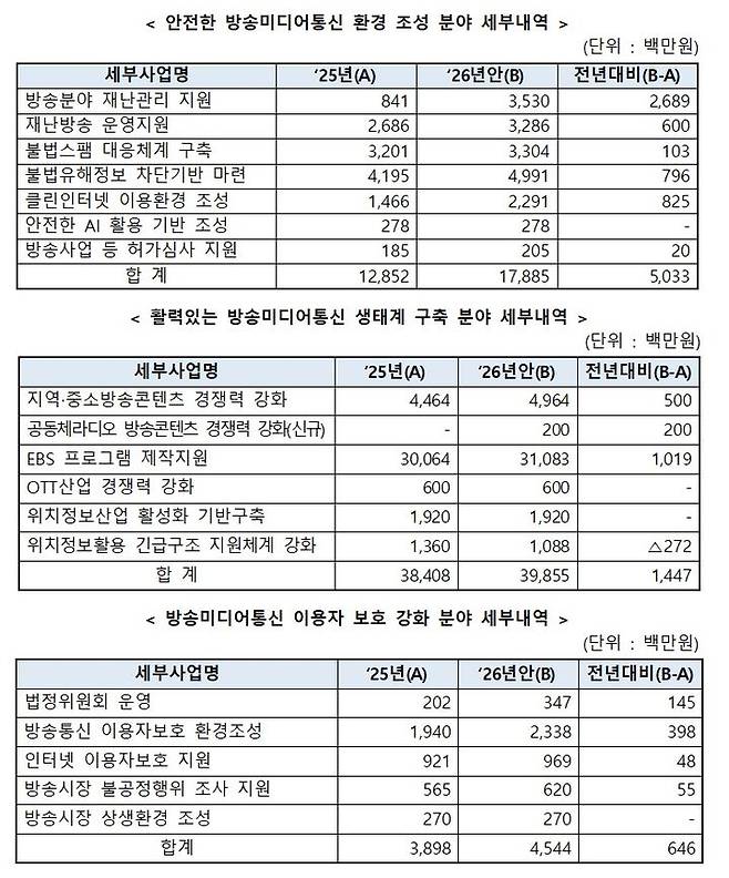 2026년도 방송통신위원회 예산안 분야별 세부내역. (사진=방통위 제공) *재판매 및 DB 금지