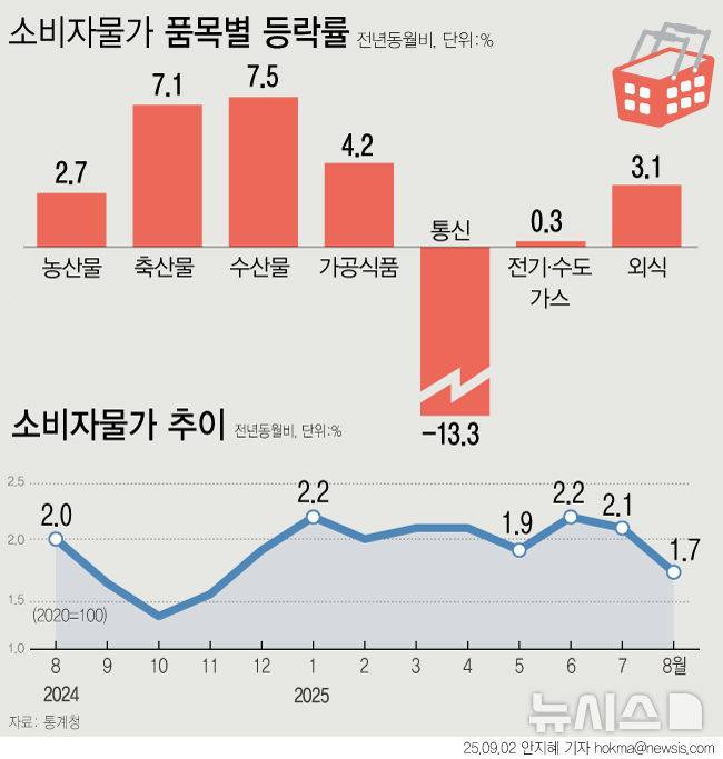 [서울=뉴시스] 8월 소비자물가가 석 달 만에 1%대로 떨어졌다. 공공서비스(7월 1.4%→-8월 -3.6%) 가격이 큰 폭으로 하락했다. SK텔레콤이 통신요금을 큰 폭으로 낮춘 영향이다. 통계청은 통신요금 할인 영향을 제외하면 8월 소비자물가상승률이 2.3% 수준이라고 설명했다. 축산물(7.1%), 수산물(7.5%), 가공식품(4.2%), 외식(3.1%) 등 먹거리 가격은 여전히 높은 상승률을 유지했다. (그래픽=안지혜 기자) hokma@newsis.com