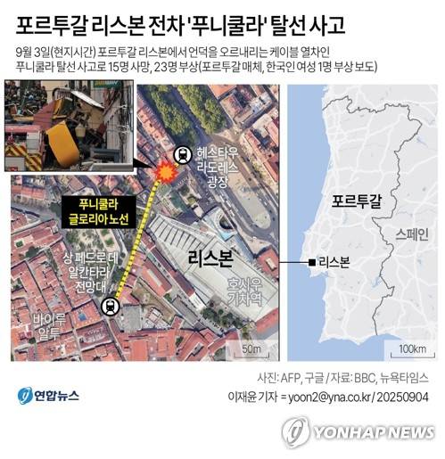 [그래픽] 포르투갈 리스본 전차 '푸니쿨라' 탈선 사고 (서울=연합뉴스) 이재윤 기자 = 3일(현지시간) 포르투갈 리스본에서 발생한 전차 푸니쿨라 탈선 사고로 한국인 여성 1명이 부상한 것으로 알려졌다. 
    현지 구조 당국에 따르면 이날 오후 6시께 발생한 전차 사고로 지금까지 15명이 숨지고 23명이 다쳤다.
    yoon2@yna.co.kr
    X(트위터) @yonhap_graphics  페이스북 tuney.kr/LeYN1