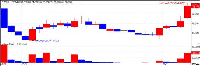 Proteina chart(Cred=KG Zeroin MP Doctor)