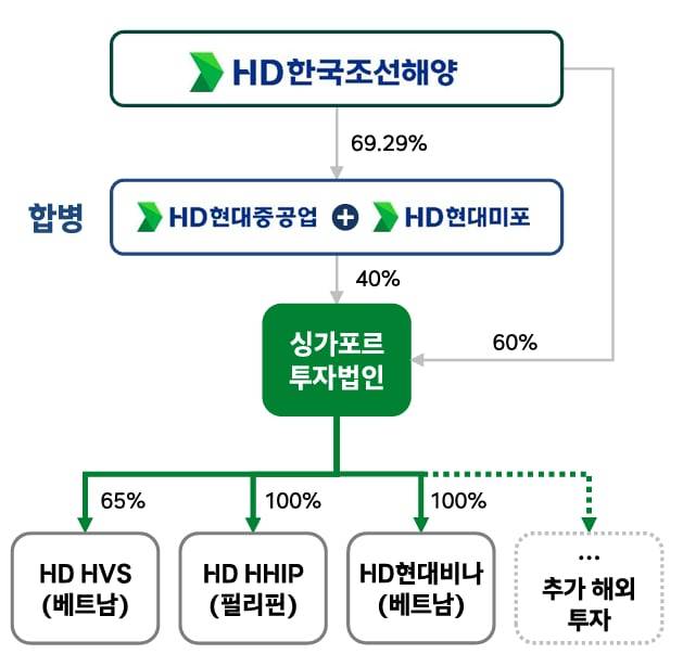 HD현대중공업·HD한국조선해양 예상 지분 구조./HD현대중공업 제공