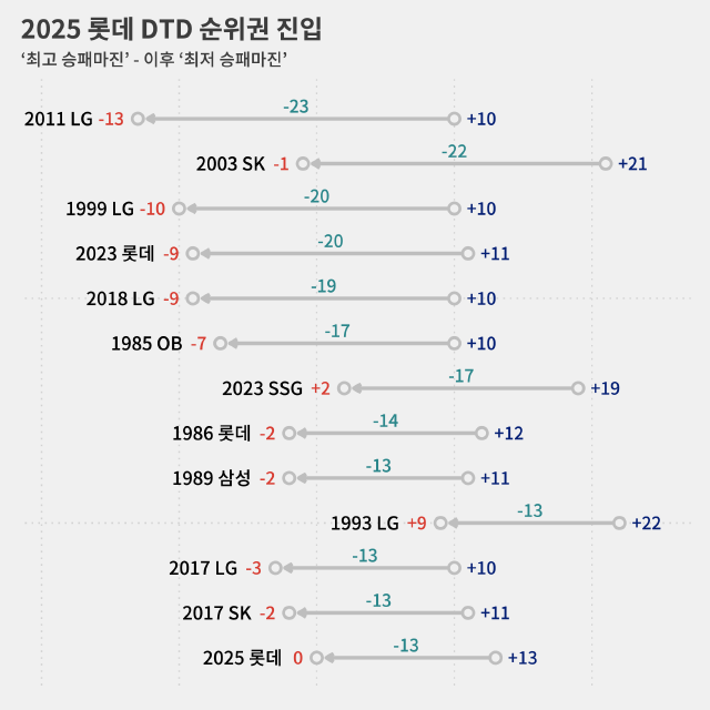 현재까지 공동 9위