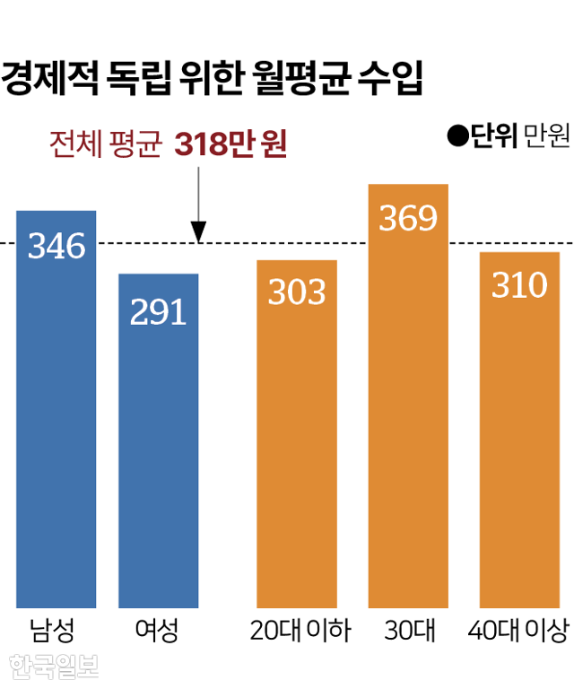 시각물_독립을 위한 월평균 수입 그래픽=박종범 기자
