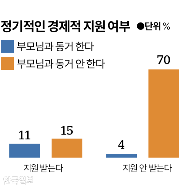 시각물_정기적 경제지원 여부 그래픽=박종범 기자