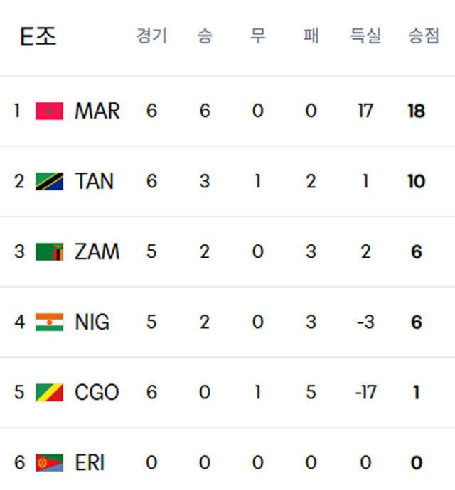 2026 북중미 월드컵 아프리카 지역예선 조별리그 E조 순위표. /FIFA 홈페이지 캡처