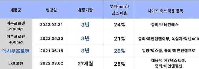 알피바이오 연질캡슐 유통기한 및 사이즈 축소 품목 [알피바이오 제공]