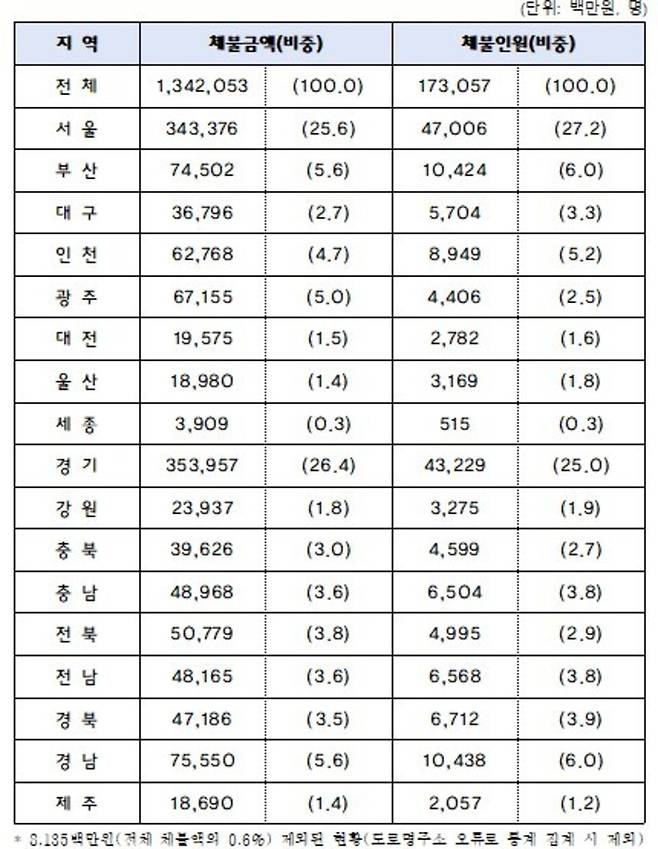 ▲ 임금체불 현황./연합뉴스