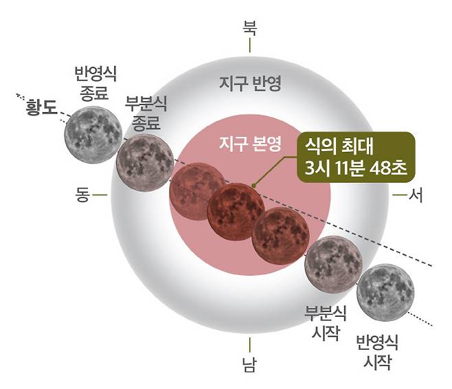 8일 개기월식 진행도 (사진=한국천문연구원)