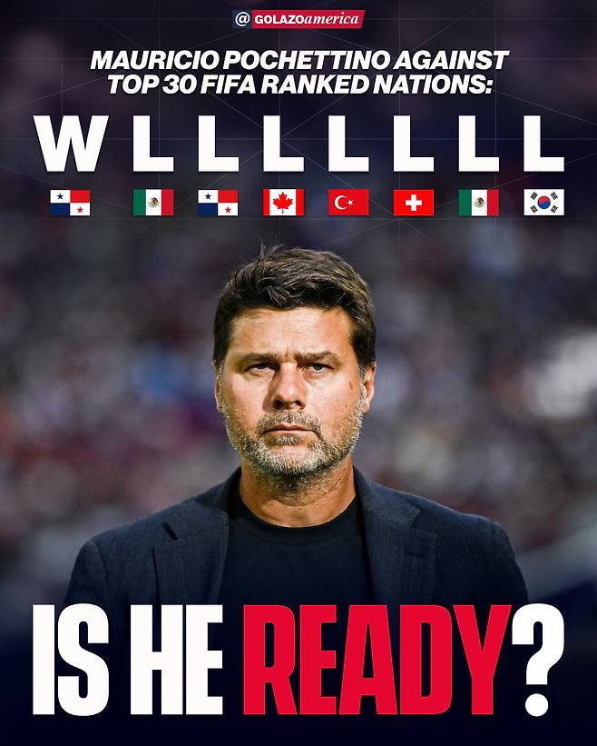 마우리시오 포체티노 미국 대표팀 감독은 부임 후 FIFA 랭킹 30위권 내 팀을 상대로 6패를 당했다. '포체티노가 월드컵을 맡을 준비가 됐나?'라고 묻고 있는 미국 방송 'CBS 스포츠'.