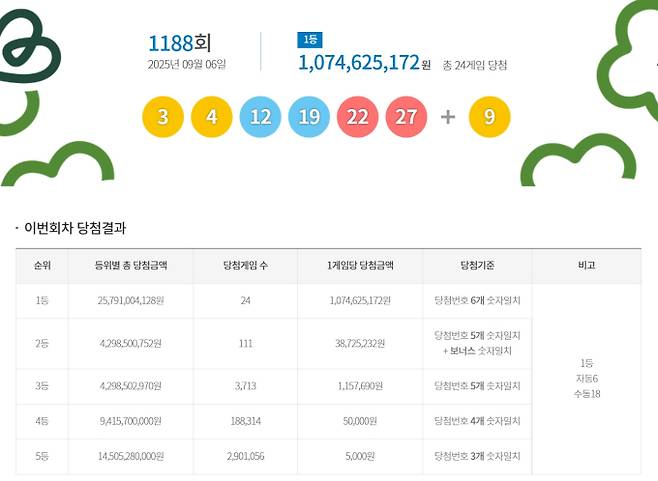 1188회 로또당첨번호조회, 로또1등당첨금, 로또1등당첨지역 동행복권, 1188회 로또1등당첨지역