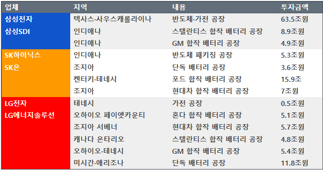국내 주요 기업 대미 투자 현황./각사 제공