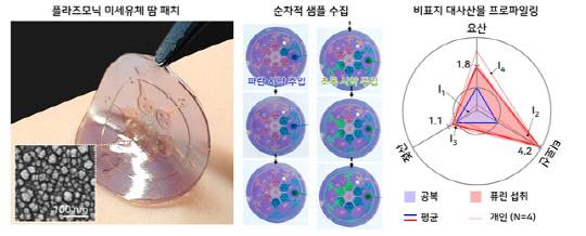 왼쪽부터 '유연 미세유체 나노플라즈모닉 패치', '패치를 활용한 순차적 샘플 수집', '비표지 대사산물 프로파일링'.. 한국과학기술원 제공