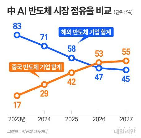 ⓒ 자료: 미국 시장조사업체 번스타인