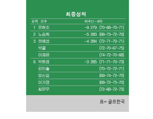 2025년 한국여자프로골프(KLPGA) 투어 메이저 대회 KB금융 스타챔피언십 최종순위. 유현조 우승, 노승희 준우승, 전예성·박결·이재윤 공동 3위, 박현경·방신실·김민솔·이가영·최은우 공동6위. 표=골프한국 (이미지를 무단으로 사용하지 마십시오)