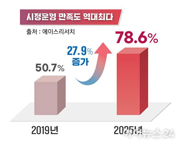 민선 8기 3주년 시민만족도 조사 결과 그래프. [사진=경주시청]