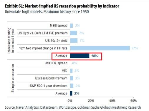 향후 12개월 내 경기침체 확률 추정치. 자료=골드만삭스