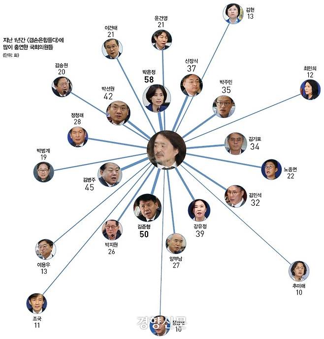 지난 해 9월부터 올해 8월까지 1년간 <김어준의 겸손은힘들다 뉴스공장>에 출연한 국회의원들과 출연 횟수.
