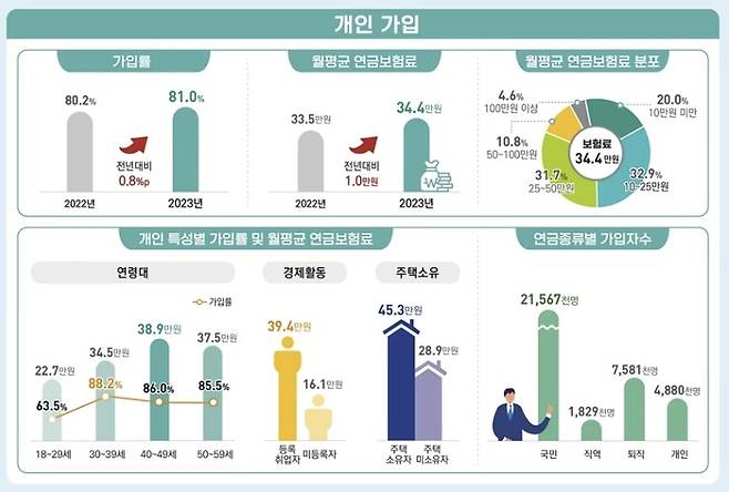 [자료 = 통계청]