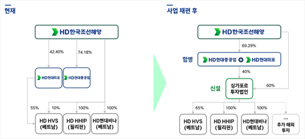 현대미포를 흡수합병하는 현대중공업