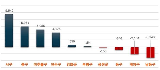 2025년 인천 상반기 순이동 [자료 = 통계청]