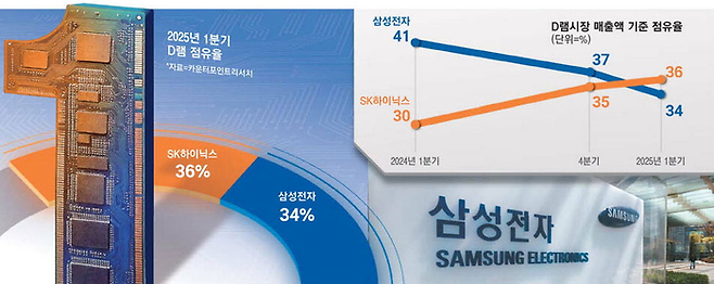 D램 시장 1위와 2위의 자리가 바뀌었습니다. 둘다 한국기업입니다.