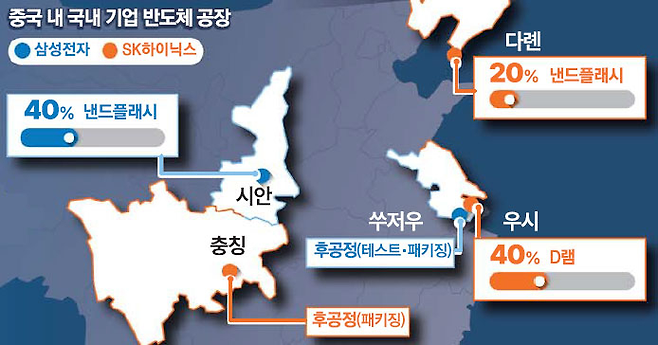 삼성전자와 SK하이닉스는 중국에서 이미 많은 반도체를 생산하고 있습니다.