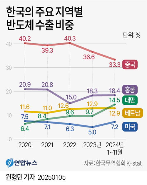 중국에 대한 반도체 수출이 줄어들고 미국과 대만이 늘어나고 있습니다. <연합뉴스>