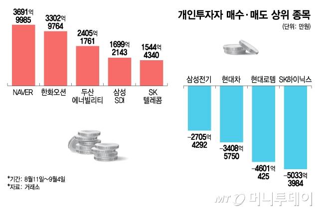 개인투자자 매수·매도 상위 종목/그래픽=김지영